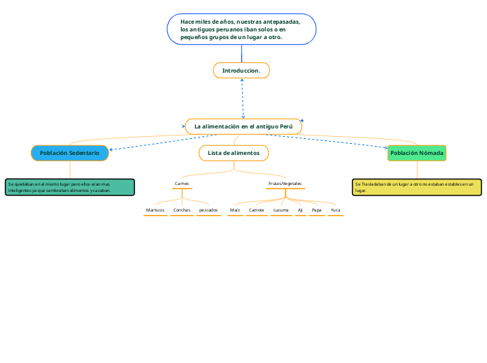 La alimentación en el antiguo Perú De Piero Mindmap